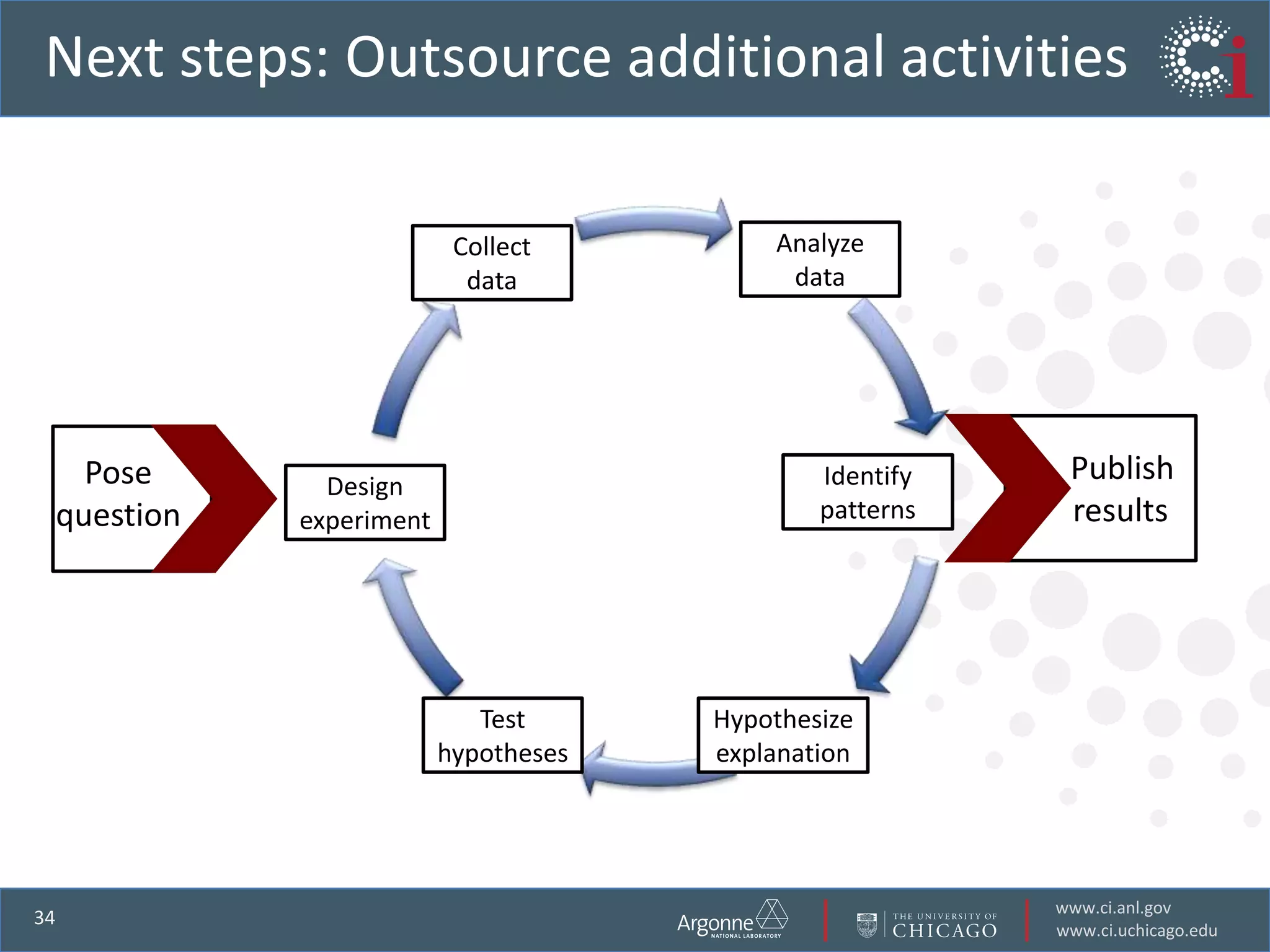 …Data movement can be surprisingly difficult                      Discover endpoints, determine available                       protocols, negotiate firewalls, configure software,                       manage space, determine required credentials,                       configure protocols, detect and respond to failures, determine expected performance, determine actual performance, identify diagnose and correct network misconfigurations, integrate with file systems, …BA
