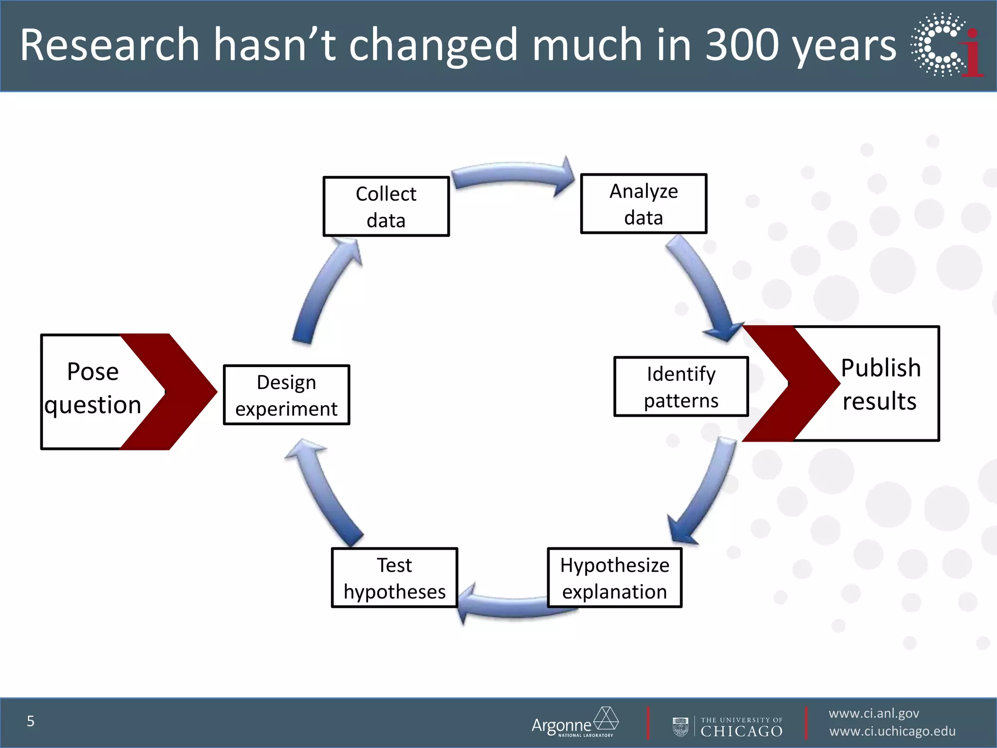 Research hasn’t changed much in 300 yearsAnalyzedataCollectdataPublish     resultsIdentify patternsDesign experimentPose questionTest hypothesesHypothesize explanation