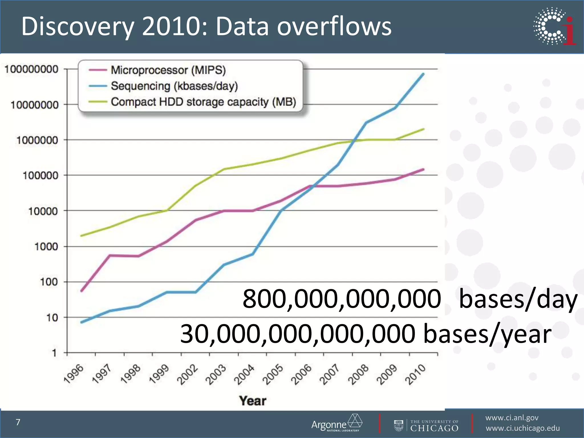 800,000,000,000  bases/day30,000,000,000,000 bases/year    Discovery 2010: Data overflows