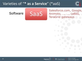 Salesforce.com, Google,Animoto, …, …, caBIG,TeraGrid gatewaysSoftwarePlatformInfrastructureVarieties of “* as a Service” (*aaS)