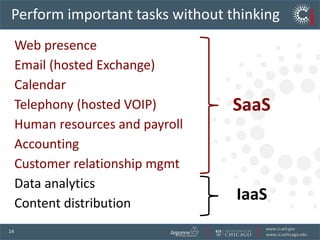 Perform important tasks without thinkingWeb presenceEmail (hosted Exchange)Calendar Telephony (hosted VOIP) Human resources and payroll Accounting Customer relationship mgmt Data analytics Content distributionSaaSIaaS