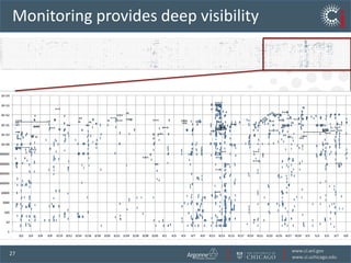 …Time-consuming tasks in scienceRun experimentsCollect dataManage dataMove dataAcquire computersAnalyze dataRun simulationsCompare experiment with simulationSearch the literatureCommunicate with colleagues