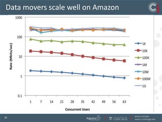 Find, access, analyze relevant data