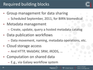 Globus Online’s Web 2.0 architectureCommand line interfacelsalcf#dtn:/scpalcf#dtn:/myfile \nersc#dtn:/myfileHTTP REST interfacePOST https://transfer.api.globusonline.org/ v0.10/transfer <transfer-doc>Web interfaceFire-and-forget data movementMany files and lots of dataCredential managementPerformance optimizationExpert operations and monitoringGridFTP serversFTP serversHigh-performancedata transfer nodesGlobus Connecton local computers