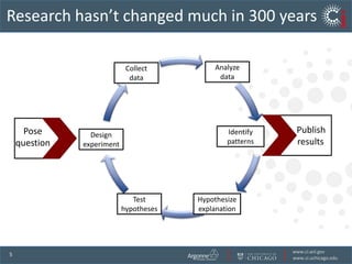Research hasn’t changed much in 300 yearsAnalyzedataCollectdataPublish     resultsIdentify patternsDesign experimentPose questionTest hypothesesHypothesize explanation