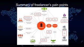 Summary of freelancer’s pain points
Research by the Ministry of Economic Affairs and Communications (2015)
 