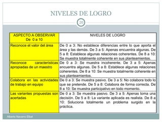 NIVELES DE LOGRO Alberto Navarro Elbal ASPECTO A OBSERVAR De  0 a 10 NIVELES DE LOGRO Reconoce el valor del área  De 0 a 3: No establece diferencias entre lo que aporta el área y las demás. De 3 a 5: Apenas encuentra algunas. De 5 a 8: Establece algunas relaciones coherentes. De 8 a 10: Se muestra totalmente coherente en sus planteamientos. Reconoce características apropiadas de un maestro De 0 a 3: Se muestra incoherente. De 3 a 5: Apenas encuentra algunas. De 5 a 8: Establece algunas relaciones coherentes. De 8 a 10: Se muestra totalmente coherente en sus planteamientos. Colabora en las actividades de trabajo en equipo De 0 a 3: Se muestra pasivo. De 3 a 5: No colabora todo lo que se pretende. De 5 a 8: Colabora de forma correcta. De 8 a 10: Se muestra participativo en todo momento. Las variantes propuestas son acertadas De 0 a 3: Se muestra pasivo. De 3 a 5: Apenas toma una decisión. De 5 a 8: La variante aplicada es realista. De 8 a 10: Soluciona totalmente un problema surgido en la práctica. 