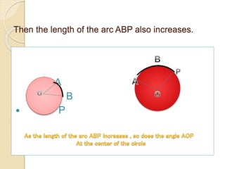 Then the length of the arc ABP also increases. 
A 
B 
 P 
 