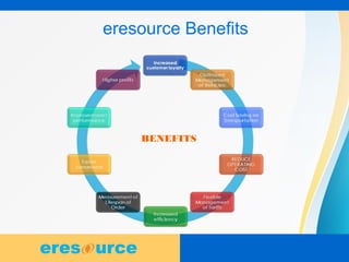 5
eresource Benefits
BENEFITS
 