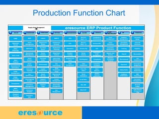 6
Production Function Chart
 