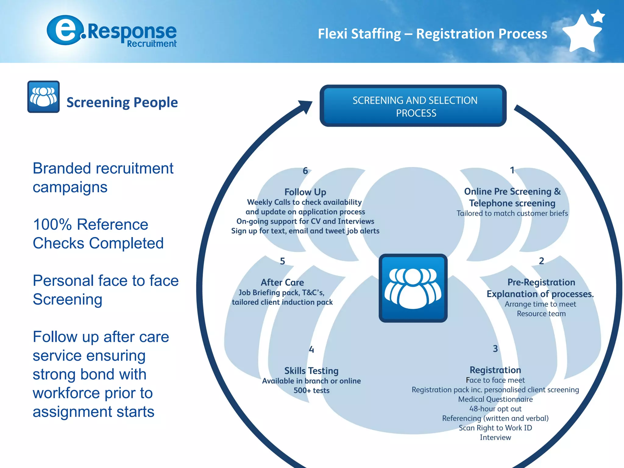 Flexi Staffing – Registration Process



    Screening People



Branded recruitment
campaigns

100% Reference
Checks Completed

Personal face to face
Screening

Follow up after care
service ensuring
strong bond with
workforce prior to
assignment starts
 