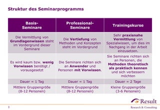 Struktur des Seminarprogramms
Basis-
Seminare
Professional-
Seminare
Trainingskurse
Die Vermittlung von
Grundlagenwissen steht
im Vordergrund dieser
Seminare
Die Vertiefung von
Methoden und Konzepten
steht im Vordergrund
Sehr praxisnahe
Vermittlung von
Spezialwissen, um dies im
Nachgang in der Arbeit
einzusetzen.
Es wird kaum bzw. wenig
Vorwissen benötigt /
vorausgesetzt
Die Seminare richten sich
an Anwender und
Personen mit Vorwissen.
Sie Seminare richten sich
an Personen, die
Methoden theoretisch
als praktisch kennen
und sich verbessern
möchten
Dauer = 1 Tag Dauer = 1 Tag Dauer = 2 Tage
Mittlere Gruppengröße
(8-12 Personen)
Mittlere Gruppengröße
(8-12 Personen)
Kleine Gruppengröße
(3-6 Personen)
3
 
