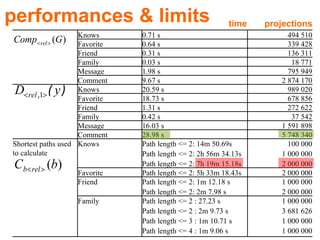 performances & limits  time projections Knows 0.71 s  494 510 Favorite 0.64 s  339 428 Friend 0.31 s  136 311 Family 0.03 s  18 771 Message 1.98 s  795 949 Comment 9.67 s  2 874 170 Knows 20.59 s  989 020 Favorite 18.73 s  678 856 Friend 1.31 s  272 622 Family 0.42 s  37 542 Message 16.03 s  1 591 898 Comment 28.98 s 5 748 340 Shortest paths used to calculate  Knows Path length <= 2: 14m 50.69s  Path length <= 2: 2h 56m 34.13s Path length <= 2: 7h 19m 15.18s  100 000 1 000 000 2 000 000 Favorite Path length <= 2: 5h 33m 18.43s 2 000 000 Friend Path length <= 2: 1m 12.18 s  Path length <= 2: 2m 7.98 s 1 000 000 2 000 000 Family Path length <= 2 : 27.23 s Path length <= 2 : 2m 9.73 s Path length <= 3 : 1m 10.71 s Path length <= 4 : 1m 9.06 s 1 000 000 3 681 626 1 000 000 1 000 000 