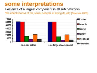 some interpretations existence of a largest  component  in all sub networks "the effectiveness of the social network at doing its job"  [Newman 2003] 