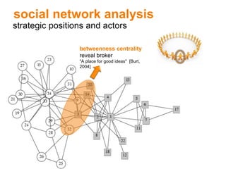 social network analysis strategic positions and actors betweenness centrality reveal broker "A place for good ideas"  [Burt, 2004] 