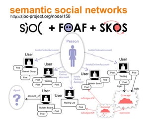 semantic social networks http:// sioc-project.org/node/158   