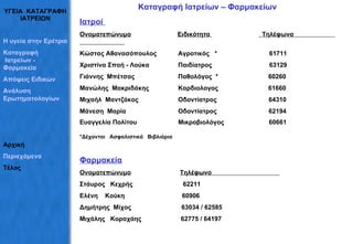 ΥΓΕΙΑ  ΚΑΤΑΓΡΑΦΗ ΙΑΤΡΕΙΩΝ Καταγραφή Ιατρείων – Φαρμακείων Ιατροί  Ονομ ατεπώνυμο   Ειδικότητα  Τηλέφωνα  Κώστας Αθανασόπουλος  Αγροτικός  *  61711 Χριστίνα Σπαή - Λούκα  Παιδίατρος  63129 Γιάννης  Μπέτσας  Παθολόγος  *  60260  Μανώλης  Μακριδάκης Καρδιολογος  61660  Μιχαήλ  Μαντζάκος  Οδοντίατρος  64310 Μάνεση  Μαρία  Οδοντίατρος  62194  Ευαγγελία Πολίτου  Μικροβιολόγος  60661   * Δέχονται  Ασφαλιστικά  Βιβλιάρια Φαρμακεία Ονομ ατεπώνυμο   Τηλέφωνο  Στάυρος  Κεχρής  62211 Ελένη  Κούκη  60906 Δημήτρης  Μίχος  63034 / 62585 Μιχάλης  Κοραχάης  62775 / 64197 Η υγεία στην Ερέτρια Καταγραφή  Ιατρείων - Φαρμακεία Απόψεις   Ειδικών Ανάλυση  Ερωτηματολογίων Αρχική Περιεχόμενα Τέλος 