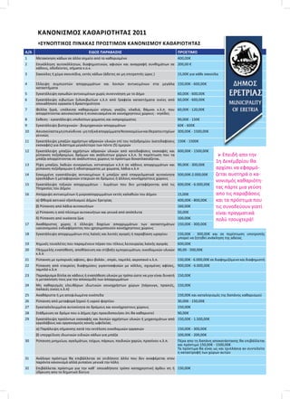 Α/Α ΕΙΔΟΣ ΠΑΡΆΒΑΣΗΣ ΠΡΟΣΤΙΜΟ
1 Μετακίνηση κάδων σε άλλο σημείο από το καθορισμένο 400,00€
2 Επικόλληση αυτοκόλλητων, διαφημιστικών, αφισών και αναγραφή συνθημάτων σε
κάδους, οδοδείκτες, σήματα κ.ο.κ.
200,00 €
3 Σακούλες ή χύμα σκουπίδια, εκτός κάδων (άδετες σε μη επιτρεπτές ώρες ) 15,00€ για κάθε σακούλα
4 Έλλειψη συμπιεστών απορριμμάτων και λοιπών αντικειμένων στα μεγάλα
καταστήματα
150,00€ - 600,00€
5 Εγκατάλειψη ογκωδών αντικειμένων χωρίς συνεννόηση με το Δήμο 60,00€ - 600,00€
6 Εγκατάλειψη κιβωτίων ξυλοκιβωτίων κ.λ.π από Γραφεία καταστήματα οικίες από
οποιαδήποτε εργασία ή δραστηριότητα
60,00€ - 600,00€
7 Φύλλα ξερά, υπόλοιπα καθαρισμών κήπων, γκαζόν, κλαδιά, θάμνοι κ.λ.π. που
απορρίπτονται ασυσκεύαστα ή συσκευασμένα σε κοινόχρηστους χώρους - νησίδες
60,00€ - 120,00€
8 Έκθεση - εγκατάλειψη υπολοίπων χώματος και κοπροχώματος 90,00€ - 150€
9 Εγκατάλειψη βιοτεχνικών - βιομηχανικών απορριμάτων 60€ - 600€
10 Ασυσκεύασταμηεπικίνδυνα-μητοξικάαπορρίμματαΝοσοκομείωνκαιΘεραπευτηρίων
γενικώς
300,00€ - 1500,00€
11 Εγκατάλειψη μπαζών αχρήστων αδρανών υλικών επί του πεζοδρομίου (κατεδαφίσεις
εκσκαφές) για διάστημα μεγαλύτερο των πέντε (5) ημερών
150€ - 1500€
12 Εγκατάλειψη μπαζών αχρήστων αδρανών υλικών από κατεδαφίσεις εκσκαφές και
ρύπανση πεζοδρομίων, δρόμων και ακάλυπτων χώρων κ.λ.π. Σε περίπτωση που τα
μπάζα απορρίπτονται σε ακάλυπτους χώρους το πρόστιμο δεκαπλασιάζεται.
600,00€ - 1500,00€
13 Ρίψη μπαζών, λαδιών συνεργείων, εστιατορίων κ.λ.π σε κάδους απορριμμάτων και
ρύπανση πεζοδρομιών ή οδοστρώματος με χώματα, λάδια κ.λ.π
90,00€ - 300,00€
14 Εσκεμμένη εγκατάλειψη αντικειμένων ή μπαζών από επαγγελματικά αυτοκίνητα
εργολάβων ή μεταφορικών εταιριών σε δρόμους ή άλλους κοινόχρηστους χώρους
500,00€-2.000,00€
15 Εγκατάλειψη τοξικών απορριμμάτων - λυμάτων που δεν μεταφέρονται από τις
Υπηρεσίες του Δήμου
600,00€ - 6.000,00€
16 Απόρριψη αντικειμένων ή μικροαπορριμμάτων εκτός καλαθιών του Δήμου 15,00€
α) Φθορά αστικού εξοπλισμού Δήμου Ερετρίας 400,00€ - 800,00€
β) Ρύπανση από λάδια αυτοκινήτων 160,00€
γ) Ρύπανση η από πλύσιμο αυτοκινήτων και γενικά από απόπλυτα 50,00€
δ) Ρύπανση από οικόσιτα ζώα 100,00€
17 Ακαθάριστος χώρος ή έλλειψη δοχείων απορριμμάτων των καταστημάτων
υγειονομικού ενδιαφέροντος που χρησιμοποιούν κοινόχρηστους χώρους
150,00€ - 300,00€
18 Εγκατάλειψη απορριμμάτων στις λαϊκές και λοιπές αγορές ή παραβίαση ωραρίου 150,00€ - 300,00€ και σε περίπτωση υποτροπής
μπορεί να ζητηθεί ανάκληση της αδείας
19 Χημικές τουαλέτες που παραμένουν πέραν του τέλους λειτουργίας λαϊκής αγοράς 600,00€
20 Πλημμελής εναπόθεση, αποθήκευση και στίβαξη εμπορευμάτων, οικοδομικών υλικών
κ.λ.π
90,00 - 500,00€
21 Ρύπανση με εμπορικές αφίσες, φευ-βολάν , σπρέι, ταμπλό, αεροπανό κ.λ.π. 150,00€ - 6.000,00€ σε διαφημιζόμενο και διαφημιστή
22 Ρύπανση από εταιρείες διαφημίσεις γιγαντοαφισών με κόλλες, σχισμένες αφίσες,
ταμπλό κ.λ.π
900,00€ - 6.000,00€
23 Παρκάρισμα δίπλα σε κάδους ή εναπόθεση υλικών με τρόπο ώστε να μην είναι δυνατή
η μετακίνηση τους για την αποκομιδή των απορριμμάτων
150,00€
24 Μη καθαρισμός ελευθέρων ιδιωτικών κοινοχρήστων χώρων (πάρκινγκ, πρασιές,
παλαιές οικίες κ.λ.π)
150,00€
25 Ακαθάριστα ή μη αποψιλωμένα οικόπεδα 150,00€ και καταλογισμός της δαπάνης καθαρισμού
26 Ρύπανση από μεταφορά ξηρού ή υγρού φορτίου 30,00€ - 150,00€
27 Εγκαταλελειμμένα αυτοκίνητα σε δρόμους και κοινόχρηστους χώρους 150,00€
28 Στάθμευση σε δρόμο που ο Δήμος έχει προειδοποιήσει ότι θα καθαριστεί 90,00€
29 Εγκατάλειψη προϊόντων εκσκαφής και λοιπών αχρήστων υλικών ή μηχανημάτων από
εργολάβους και οργανισμούς κοινής ωφελείας
150,00€ - 1.500,00€
α) Παράλειψη σήμανσης κατά την εκτέλεση οικοδομικών εργασιών 150,00€ - 300,00€
β) υπερχείλιση ιδιωτικών ειδικών κάδων για μπάζα 100,00€ - 200,00€
30 Ρύπανση μνημείων, αγαλμάτων, τοίχων, πάρκων, παιδικών χαρών, πρασίνου κ.λ.π. Πέρα απο τη δαπάνη αποκατάστασης θα επιβάλλεται
και πρόστιμο 150,00€ - 1500,00€
Τα πρόστιμα θα είναι ως και τριπλάσια αν συντελείτε
η καταστροφή των χώρων αυτών
31 Ανάλογο πρόστιμο θα επιβάλλεται σε οτιδήποτε άλλο που δεν αναφέρεται στον
παρόντα κανονισμό αλλά ρυπαίνει γενικά την πόλη
32 Επιβάλλεται πρόστιμο για την καθ΄ οποιαδήποτε τρόπο καταχρηστική άρδευ ση ή
ύδρευση απο το δημοτικό δίκτυο
150,00€
➢ Επειδή απο την
1η Δεκέμβρίου θα
αρχίσει να εφαρμό-
ζεται αυστηρά ο κα-
νονισμός καθαριότη-
τας πάρτε μια γεύση
απο τις παραβάσεις
και τα πρόστιμα που
τις συνοδεύουν γιατί
είναι πραγματικά
πολύ τσουχτερά!
»συνοπτικοσ πινακασ προστιμων κανονισμου καθαριοτητασ
κανονισμοσ καθαριοτητασ 2011
 