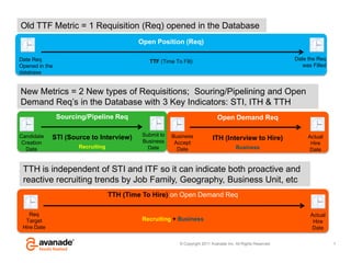 Old TTF Metric = 1 Requisition (Req) opened in the Database
                                           Open Position (Req)

Date Req                                      TTF (Time To Fill)                                                Date the Req
Opened in the                                                                                                      was Filled
database


New Metrics = 2 New types of Requisitions; Souring/Pipelining and Open
Demand Req’s in the Database with 3 Key Indicators: STI, ITH & TTH
                Sourcing/Pipeline Req                                          Open Demand Req

Candidate                                   Submit to   Business
             STI (Source to Interview)                                      ITH (Interview to Hire)                  Actual
 Creation                                   Business     Accept                                                       Hire
  Date                Recruiting              Date        Date                           Business                     Date


 TTH is independent of STI and ITF so it can indicate both proactive and
 reactive recruiting trends by Job Family, Geography, Business Unit, etc
                                   TTH (Time To Hire) on Open Demand Req

    Req                                                                                                               Actual
  Target                                    Recruiting + Business                                                      Hire
 Hire Date                                                                                                             Date

                                                           © Copyright 2011 Avanade Inc. All Rights Reserved.                   1
 