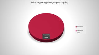 Στις γιορτές
100%
Πόσο συχνά πηγαίνεις στην εκκλησία;
Στις γιορτές
1 φορά τον
χρόνο
 