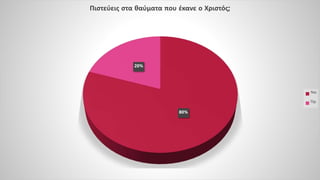 80%
20%
Πιστεύεις στα θαύματα που έκανε ο Χριστός;
Ναι
Όχι
 