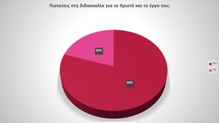 80%
20%
Πιστεύεις στη διδασκαλία για το Χριστό και το έργο του;
Ναι
Όχι
 