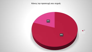 80%
20%
Κάνεις την προσευχή σου συχνά;
Να
ι
 