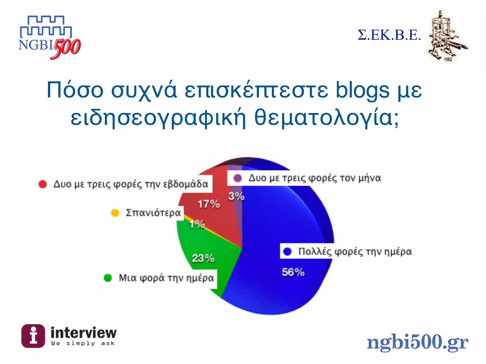 Σ.ΕΚ.Β.Ε.


Πόσο συχνά επισκέπτεστε blogs με
  ειδησεογραφική θεματολογία;




                           ngbi500.gr
 