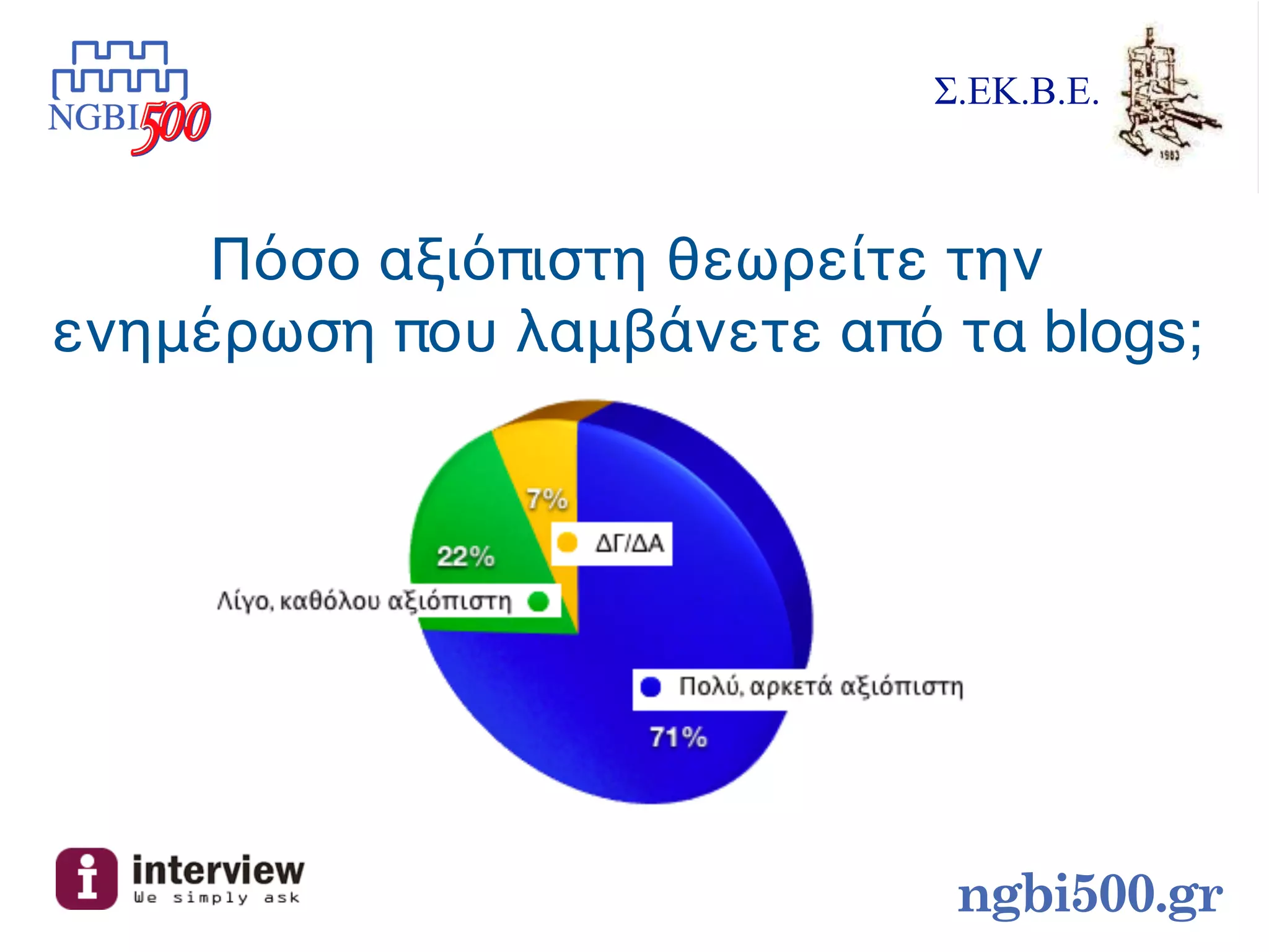 Σ.ΕΚ.Β.Ε.



     Πόσο αξιόπιστη θεωρείτε την
ενημέρωση που λαμβάνετε από τα blogs;




                             ngbi500.gr
 