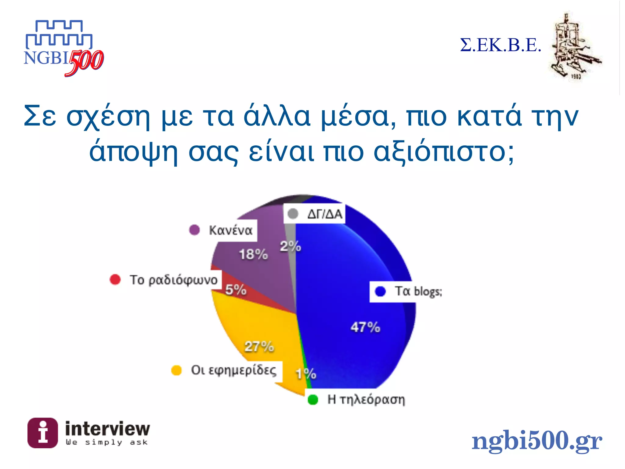 Σ.ΕΚ.Β.Ε.


Σε σχέση με τα άλλα μέσα, πιο κατά την
    άποψη σας είναι πιο αξιόπιστο;




                              ngbi500.gr
 