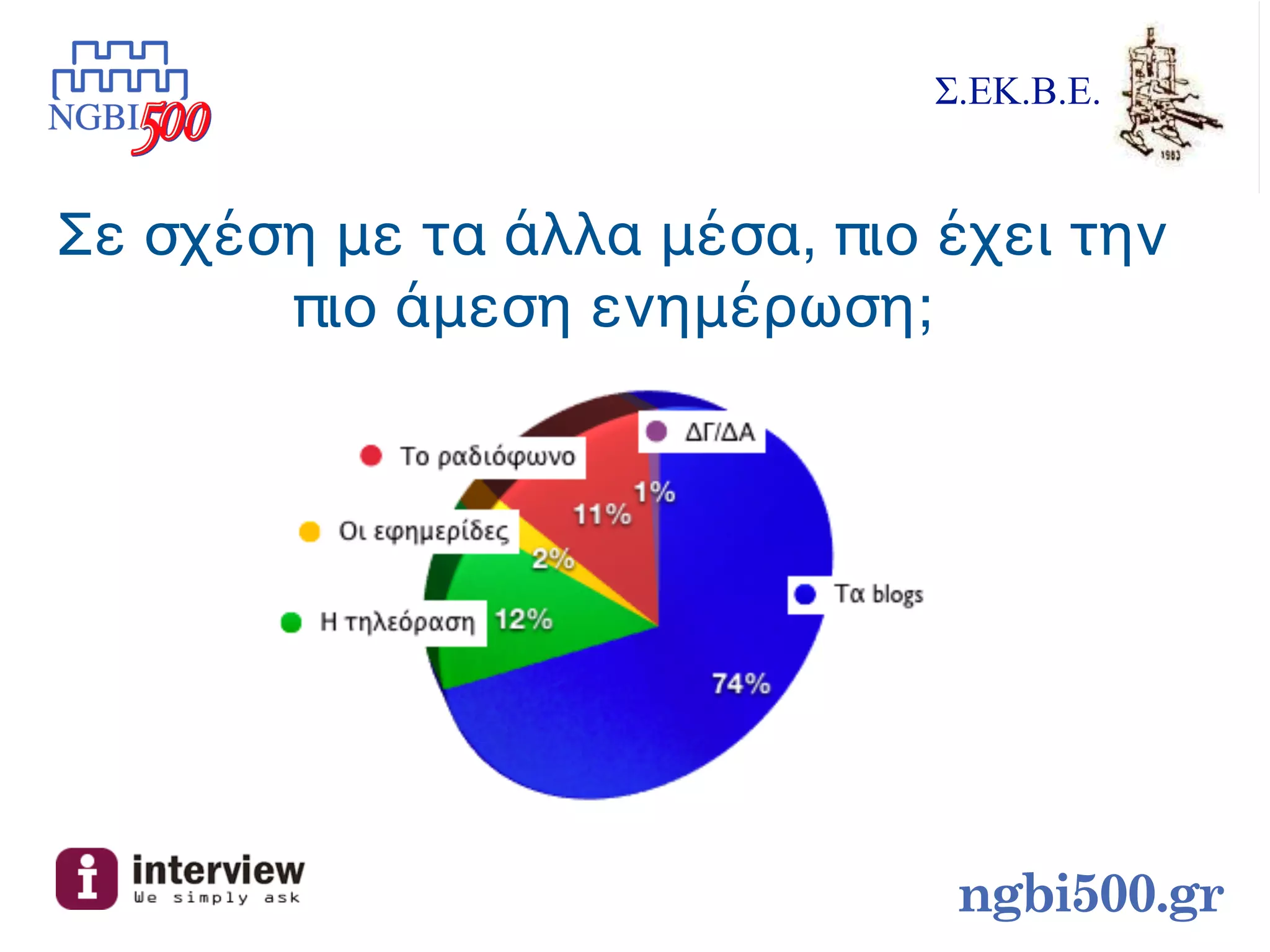 Σ.ΕΚ.Β.Ε.


Σε σχέση με τα άλλα μέσα, πιο έχει την
       πιο άμεση ενημέρωση;




                               ngbi500.gr
 