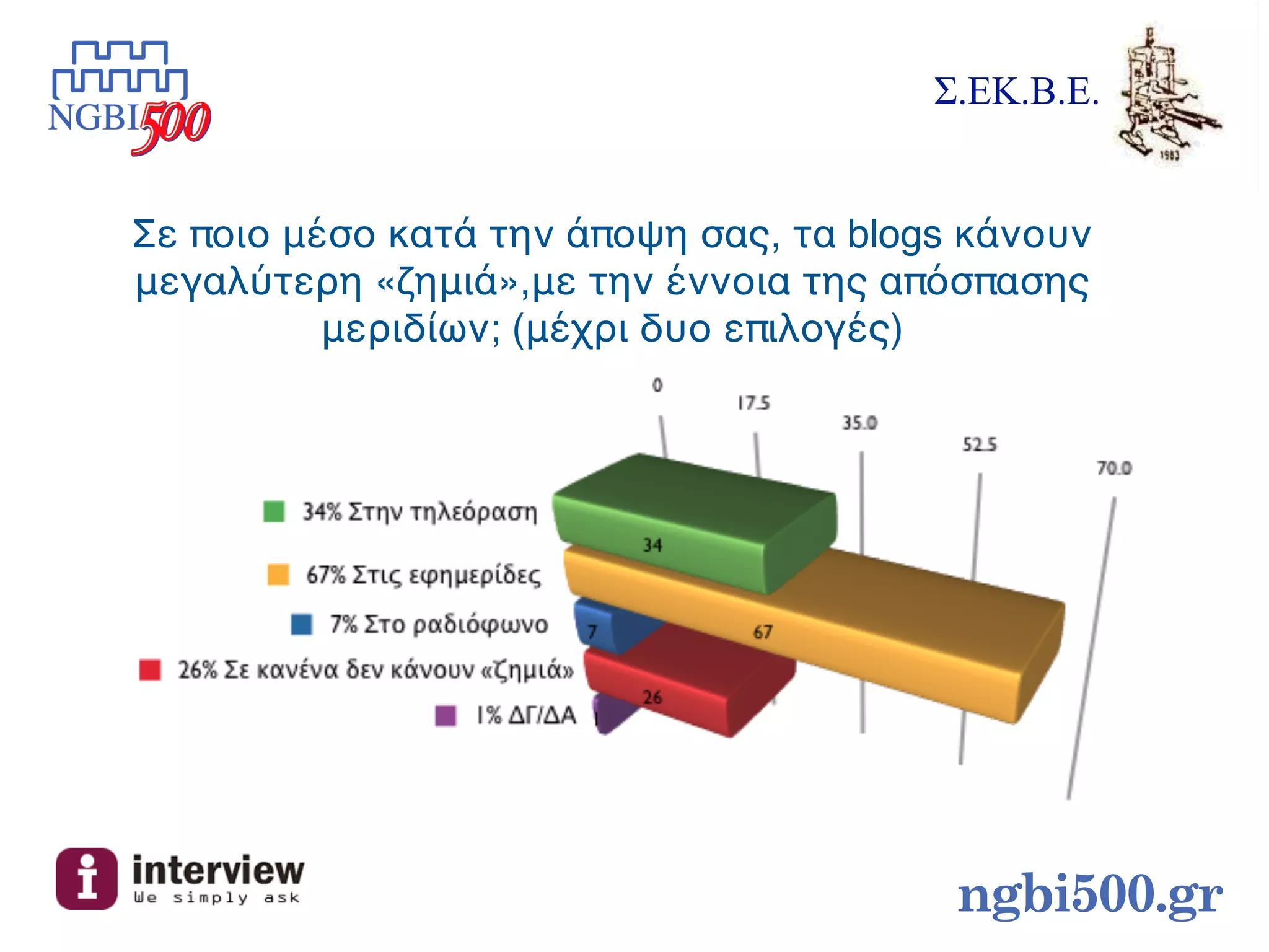 Σ.ΕΚ.Β.Ε.


Σε ποιο μέσο κατά την άποψη σας, τα blogs κάνουν
μεγαλύτερη «ζημιά»,με την έννοια της απόσπασης
          μεριδίων; (μέχρι δυο επιλογές)




                                         ngbi500.gr
 