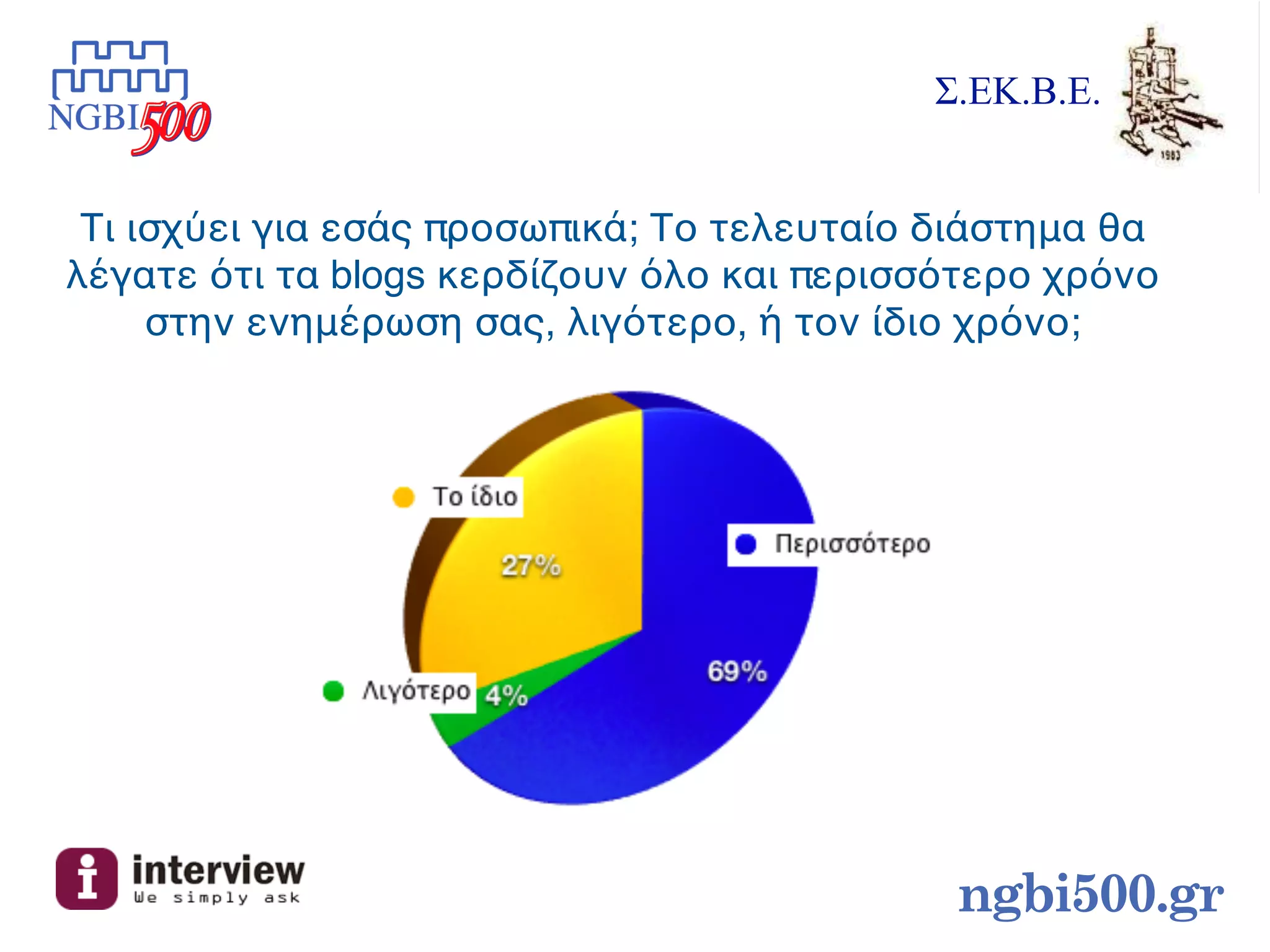 Σ.ΕΚ.Β.Ε.


 Τι ισχύει για εσάς προσωπικά; Το τελευταίο διάστημα θα
λέγατε ότι τα blogs κερδίζουν όλο και περισσότερο χρόνο
     στην ενημέρωση σας, λιγότερο, ή τον ίδιο χρόνο;




                                            ngbi500.gr
 