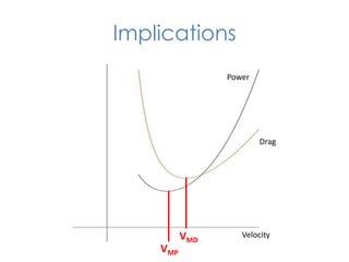 Implications
Power

Drag

VMP

VMD

Velocity

 