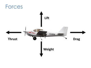 Forces
Lift

Thrust

Drag
Weight

 