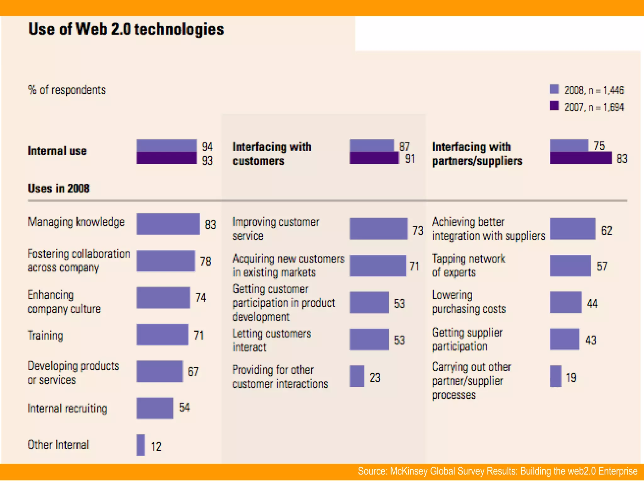 the problem … finding business information Source: McKinsey Global Survey Results: Building the web2.0 Enterprise 