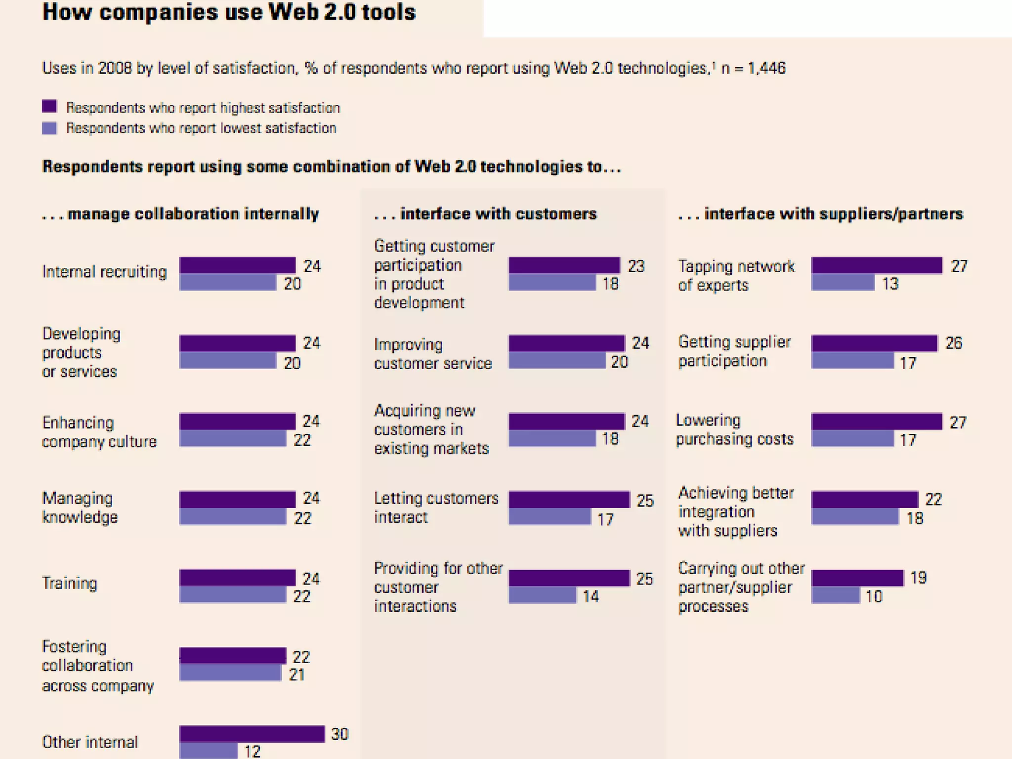 the problem … finding business information Source: McKinsey Global Survey Results: Building the web2.0 Enterprise 