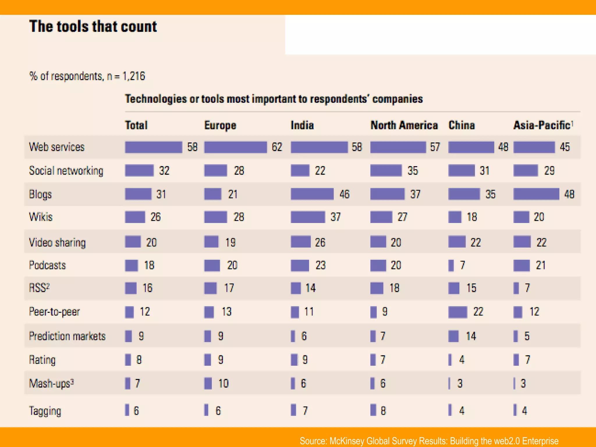 Source: McKinsey Global Survey Results: Building the web2.0 Enterprise 