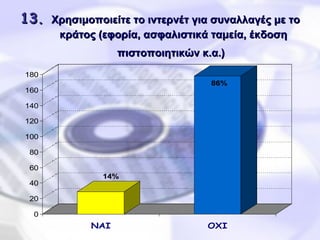 13 .   Χρησιμοποιείτε το ιντερνέτ για συναλλαγές με το κράτος (εφορία, ασφαλιστικά ταμεία, έκδοση πιστοποιητικών κ.α.)   