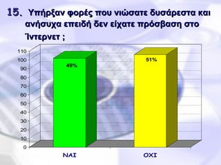 15 .   Υπήρξαν φορές που νιώσατε δυσάρεστα και ανήσυχα επειδή δεν είχατε πρόσβαση στο Ίντερνετ ;      