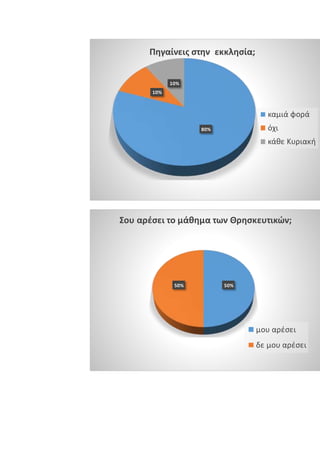 80%
10%
10%
Πηγαίνεις στην εκκλησία;
καμιά φορά
όχι
κάθε Κυριακή
50%50%
Σου αρέσει το μάθημα των Θρησκευτικών;
μου αρέσει
δε μου αρέσει
 