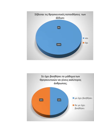 100%
0%
Σέβεσαι τις θρησκευτικές πεποιθήσεις των
άλλων;
ναι
όχι
50%50%
Σε έχει βοηθήσει το μάθημα των
Θρησκευτικών να γίνεις καλύτερος
άνθρωπος;
με έχει βοηθήσει
δε με έχει
βοηθήσει
 