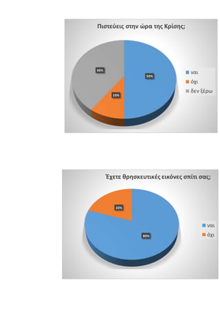 50%
10%
40%
Πιστεύεις στην ώρα της Κρίσης;
ναι
όχι
δεν ξέρω
80%
20%
Έχετε θρησκευτικές εικόνες σπίτι σας;
ναι
όχι
 