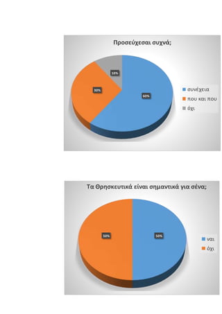 60%
30%
10%
Προσεύχεσαι συχνά;
συνέχεια
που και που
όχι
50%50%
Τα Θρησκευτικά είναι σημαντικά για σένα;
ναι
όχι
 