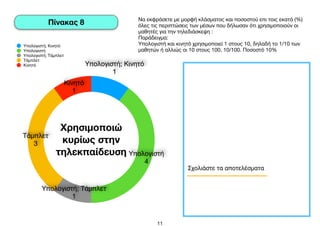 11
Να εκφράσετε με μορφή κλάσματος και ποσοστού επι τοις εκατό (%)
όλες τις περιπτώσεις των μέσων που δήλωσαν ότι χρησιμοποιούν οι
μαθητές για την τηλεδιάσκεψη :

Παράδειγμα:

Υπολογιστή και κινητό χρησιμοποιεί 1 στους 10, δηλαδή το 1/10 των
μαθητών ή αλλιώς οι 10 στους 100, 10/100. Ποσοστό 10%

Πίνακας 8
Χρησιμοποιώ
κυρίως στην
τηλεκπαίδευση
Κινητό
1
Τάμπλετ
3
Υπολογιστή; Τάμπλετ
1
Υπολογιστή
4
Υπολογιστή; Κινητό
1
Υπολογιστή; Κινητό
Υπολογιστή
Υπολογιστή; Τάμπλετ
Τάμπλετ
Κινητό
Σχολιάστε τα αποτελέσματα
 