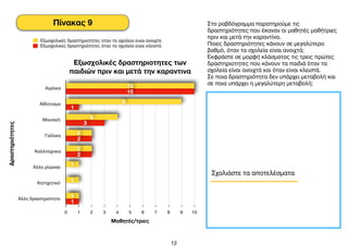12
Εξωσχολικές δραστηριοτητες των
παιδιών πριν και μετά την καραντινα
Δραστηριότητες
Αγγλικα
Αθλητισμο
Μουσική
Γαλλικα
Καλλιτεχνικα
Άλλη γλώσσα
Κατηχητικό
Άλλη δραστηριότητα
Μαθητές/τριες
0 1 2 3 4 5 6 7 8 9 10
1
2
2
3
1
10
1
1
1
2
2
4
9
10
Εξωσχολικές δραστηριοτητες οταν τα σχολεια ειναι ανοιχτα
Εξωσχολικες δραστηριότητες όταν τα σχολεία ειναι κλειστά
Πίνακας 9 Στο ραβδόγραμμα παρατηρούμε τις
δραστηριότητες που έκαναν οι μαθητές μαθήτριες
πριν και μετά την καραντίνα. 

Ποιες δραστηριότητες κάνουν σε μεγαλύτερο
βαθμό, όταν τα σχολεία είναι ανοιχτά; 

Εκφράστε σε μορφή κλάσματος τις τρεις πρώτες
δραστηριοτητες που κάνουν τα παιδιά όταν τα
σχολεία είναι ανοιχτά και όταν είναι κλειστά.

Σε ποια δραστηριότητα δεν υπάρχει μεταβολή και
σε ποια υπάρχει η μεγαλύτερη μεταβολή;
Σχολιάστε τα αποτελέσματα
 