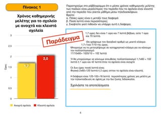  
4
Χρόνος καθημερινής
μελέτης για το σχολείο
με ανοιχτά και κλειστά
σχολεία
Ώρες
0
0,5
1
1,5
2
2,5
3
2,0
1,7
Ανοιχτά σχολεία Κλειστά σχολεία
Παρατηρούμε στο ράβδογραμμα ότι ο μέσος χρόνος καθημερινής μελέτης
των παιδιών είναι μεγαλύτερος την περίοδο που τα σχολεία είναι κλειστά
από την περίοδο που γίνεται μάθημα μέσω τηλεδιασκέψεων.

Βρείτε:

α. Πόσες ώρες είναι η μεταξύ τους διαφορά

β. Ποσά λεπτά είναι περισσότερος;

γ. Σκεφτείτε γιατί πιθανόν να υπάρχει αυτή η διάφορα;
Πίνακας 1
1,7 ώρες δεν είναι 1 ώρα και 7 λεπτά βέβαια, ούτε 1 ώρα
και 70 λεπτά.

Θα γράψουμε τον δεκαδικό αριθμό ως μεικτό κλάσμα:

1,7=1και 7/10 της ώρας.

Μπορούμε να το μετατρέψουμε σε καταχρηστικό κλάσμα για να κάνουμε
τον πολλαπλασιασμό:

17/10x60= 1020/10 = 102 λεπτά

Ή θα μπορούσαμε να κάνουμε απευθείας πολλαπλασιασμό 1,7x60 = 102
λεπτά ή 1 ώρα και 42 λεπτά όταν τα σχολεία είναι ανοιχτά 

Οι δυο ώρες ποσά λεπτά είναι; 

Φυσικά 2x60=120 λεπτά ή 2 ώρες οπταν τα σχολεία είναι κλειστά.

Η διάφορα είναι 120-102=18 λεπτά περισσότερος χρόνος για μελέτη με
την τηλεκπαίδευση σε σχέση με την δια ζώσης διδασκαλία.
Παράδειγμα
Σχολιάστε τα αποτελέσματα
 