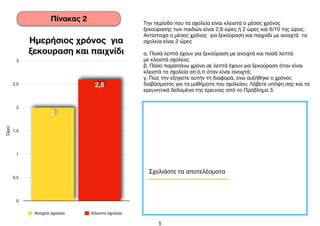  
5
Ημερήσιος χρόνος για
ξεκουραση και παιχνίδι
Ώρες
0
0,5
1
1,5
2
2,5
3
​
2,6
2
Ανοιχτά σχολεία Κλειστα σχολεία
Την περίοδο που τα σχολεία είναι κλειστά ο μέσος χρόνος
ξεκούρασης των παιδιών είναι 2,6 ώρες ή 2 ώρες και 6/10 της ώρας.
Αντίστοιχα ο μέσος χρόνος για ξεκούραση και παιχνίδι με ανοιχτά τα
σχολεία είναι 2 ώρες 

α. Ποσά λεπτά έχουν για ξεκούραση με ανοιχτά και ποσά λεπτά

με κλειστά σχολεια;

β. Πόσο παραπάνω χρόνο σε λεπτά έχουν για ξεκούραση όταν είναι
κλειστά τα σχολεία απ´ό,τι όταν είναι ανοιχτά;

γ. Πώς την εξηγείτε αυτήν τη διαφορά, ενώ αυξήθηκε ο χρόνος
διαβάσματος για τα μαθήματα του σχολείου; Λάβετε υπόψη σας και τα
ερευνητικά δεδομένα της έρευνας από το Πρόβλημα 3.
Πίνακας 2
Σχολιάστε τα αποτελέσματα
 