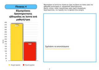 
7
Μετατρέψτε τα λεπτά του πίνακα σε ώρες και βρείτε σε πόσες ώρες την
εβδομάδα αντιστοιχούν οι εξωσχολικές δραστηριοτητες.

Βρείτε, επίσης, πόσες περισσότερες ώρες είχατε εξωσχολικές
δραστηριοτητες, την περίοδο που τα σχολεία ήταν ανοιχτά.
Εξωσχολικες
δραστηριοτητες
εβδομαδας σε λεπτα ανά
μαθητή/τρια
Λεπτά
0
25
50
75
100
125
150
175
200
225
250
275
300
325
350
375
400
​
192
384
Ανοιχτά σχολεία Κλειστά σχολεία
Πίνακας 4
Σχολιάστε τα αποτελέσματα
 