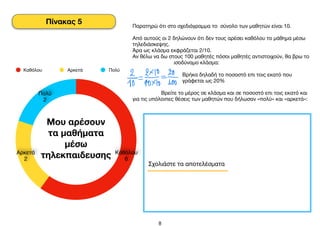  
8
Μου αρέσουν
τα μαθήματα
μέσω
τηλεκπαιδευσης
Πολύ
2
Αρκετά
2
Καθόλου
6
Καθόλου Αρκετά Πολύ
Παρατηρώ ότι στο σχεδιάγραμμα το σύνολο των μαθητών είναι 10.

Από αυτούς οι 2 δηλώνουν ότι δεν τους αρέσει καθόλου το μάθημα μέσω
τηλεδιάσκεψης.

Άρα ως κλάσμα εκφράζεται 2/10.

Αν θέλω να δω στους 100 μαθητές πόσοι μαθητές αντιστοιχούν, θα βρω το
ισοδύναμο κλάσμα:

Βρήκα δηλαδή το ποσοστό επι τοις εκατό που
γράφεται ως 20%

Βρείτε το μέρος σε κλάσμα και σε ποσοστό επι τοις εκατό και
για τις υπόλοιπες θέσεις των μαθητών που δήλωσαν «πολύ» και «αρκετά»:

Πίνακας 5
Σχολιάστε τα αποτελέσματα
 
